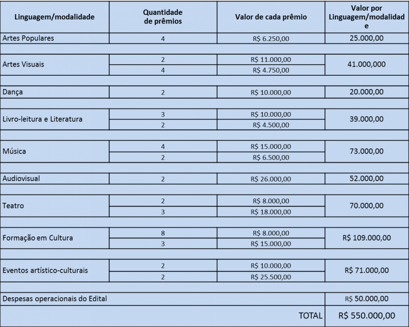 Inscrições para Edital de Linguagens encerram dia 29/02